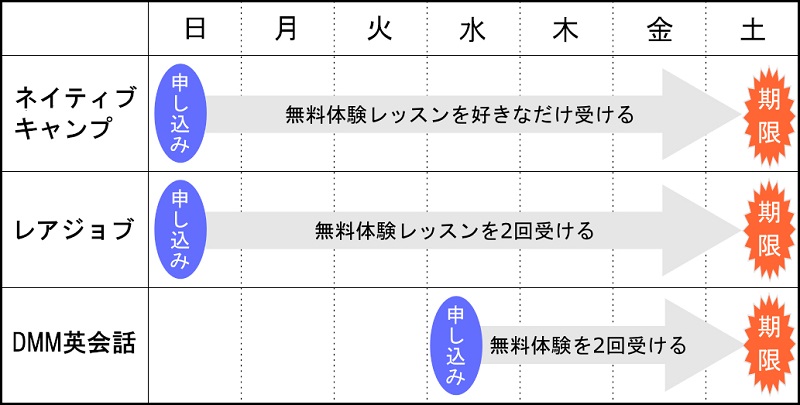 大手3社の無料体験レッスンを受ける順番